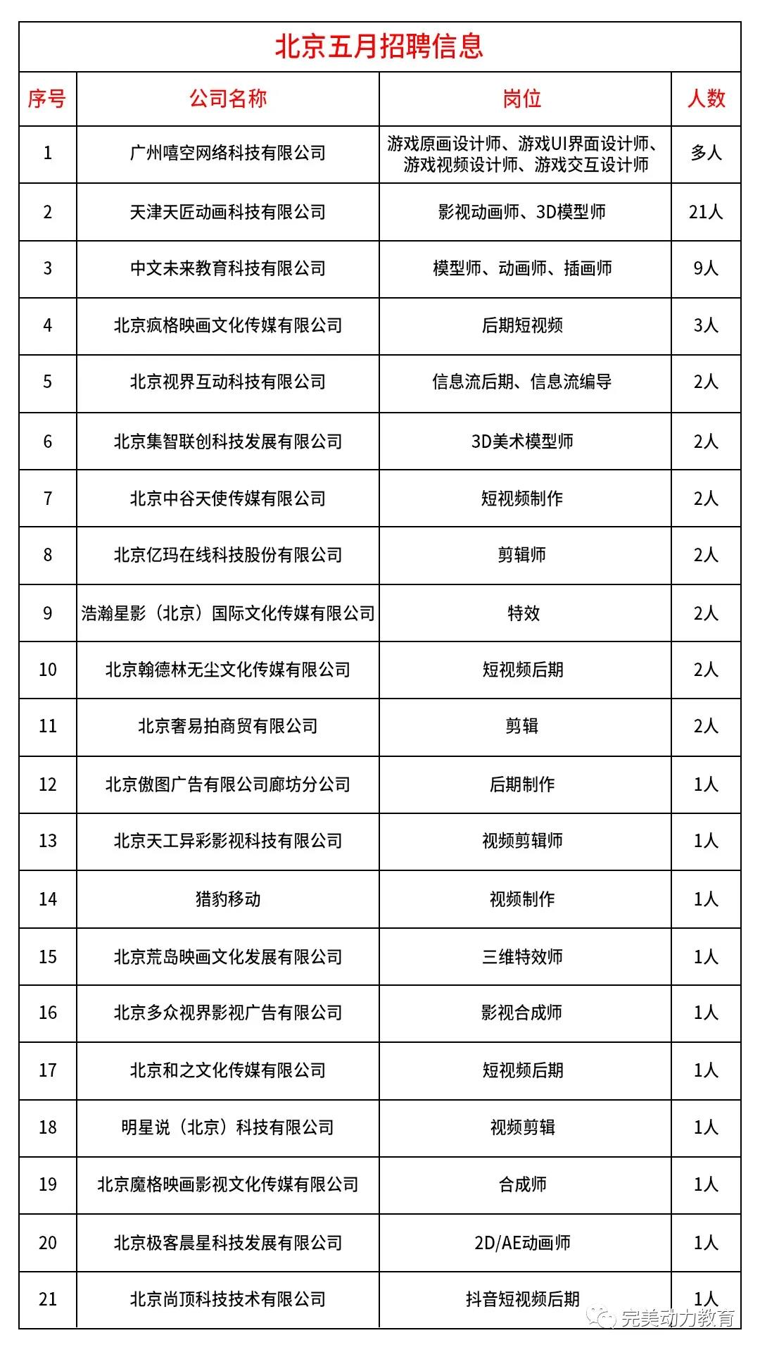 招聘信息：合作企業(yè)招聘新鮮出爐，五月，再努力一把！